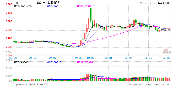 股指期货窄幅震荡 IH主力合约涨0.45%  第2张