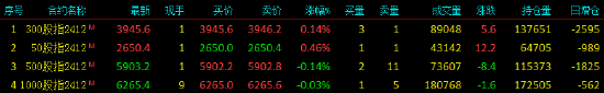 股指期货窄幅震荡 IH主力合约涨0.45%  第3张