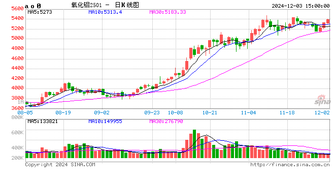 长江有色：3日氧化铝期价上涨1.98% 现货市场维持淡静  第2张