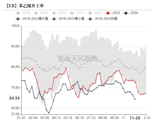 苯乙烯：交易重点转移到纯苯  第13张