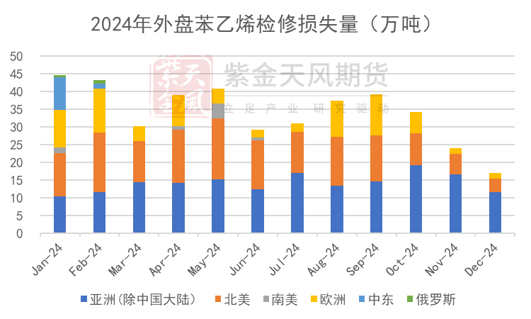 苯乙烯：交易重点转移到纯苯  第18张