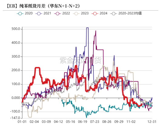 苯乙烯：交易重点转移到纯苯  第21张