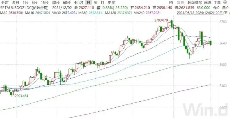 金价大跌！报告认为黄金的长期上涨趋势仍未改变  第1张