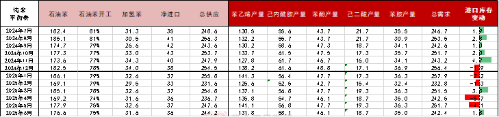 苯乙烯：交易重点转移到纯苯  第10张