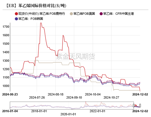 苯乙烯：交易重点转移到纯苯  第17张