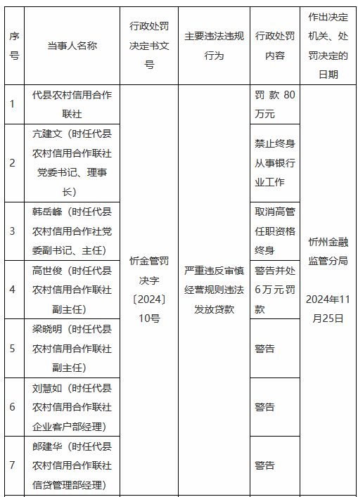 代县农村信用合作联社违法发放贷款：时任理事长被禁业终身 时任主任被取消高管任职资格终身  第1张