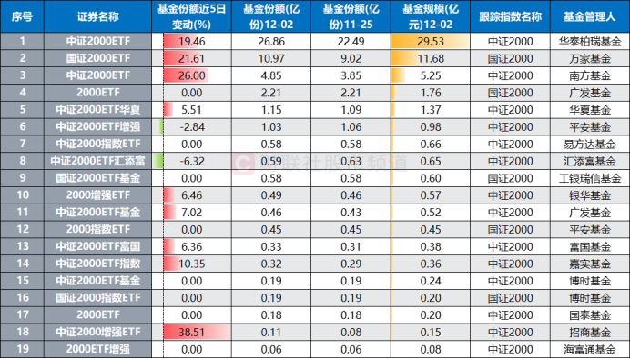 中证2000突破前高！相关ETF份额续增，“小微风格”继续发酵  第3张