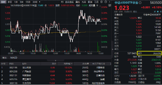 沪指三连阳！金融科技ETF（159851）爆量收涨，800红利低波ETF首秀开门红！563500收盘价蝉联沪市同类第一  第8张