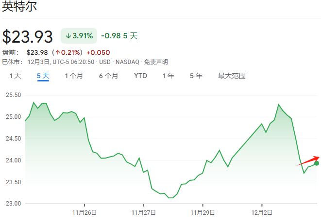 CEO下台后，英特尔下一步是分拆？台积电应声大涨  第1张