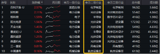 光伏大会召开在即！成长唱戏时刻已至？高层发声，募资投向硬科技！双创龙头ETF（588330）随市回调收跌1%  第1张