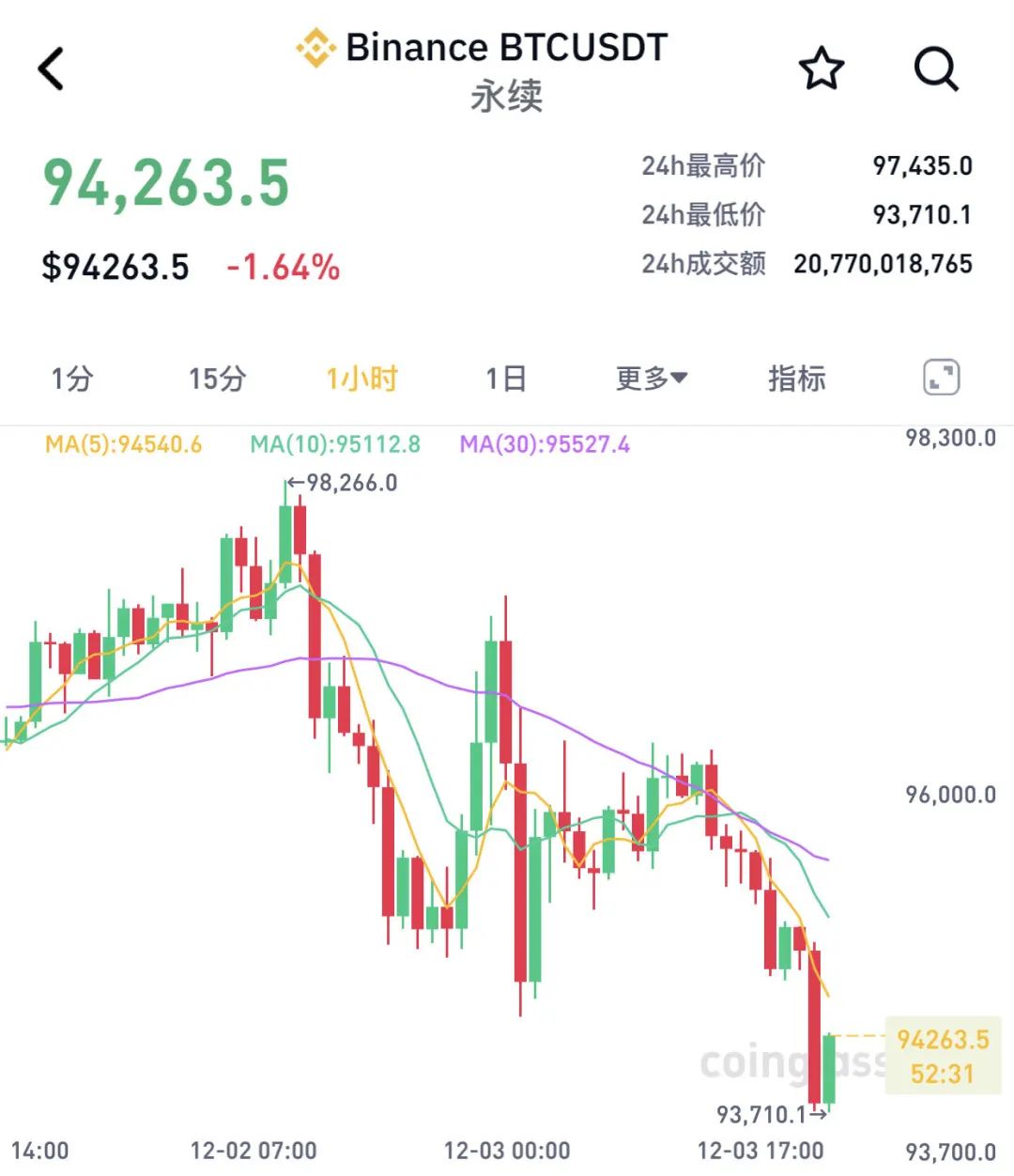 深夜突发！韩国总统宣布“紧急戒严”，韩元应声下跌……虚拟货币市场，超20万人爆仓  第4张