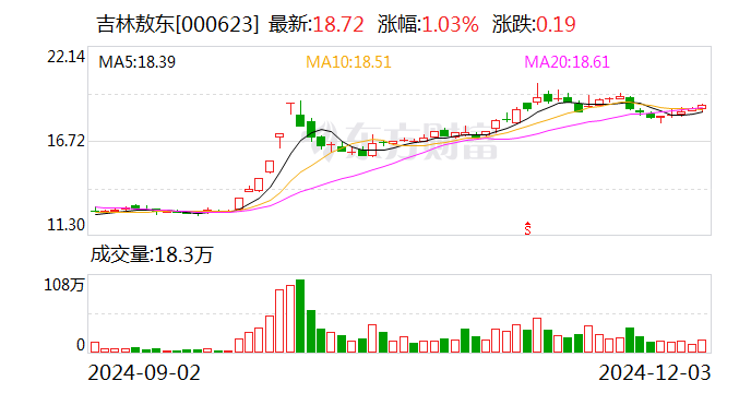 吉林敖东：控股子公司获得苯磺酸氨氯地平片药品注册证书  第1张