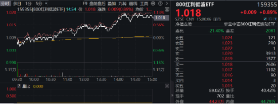 沪指三连阳！金融科技ETF（159851）爆量收涨，800红利低波ETF首秀开门红！563500收盘价蝉联沪市同类第一  第2张