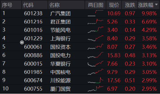 沪指三连阳！金融科技ETF（159851）爆量收涨，800红利低波ETF首秀开门红！563500收盘价蝉联沪市同类第一  第3张