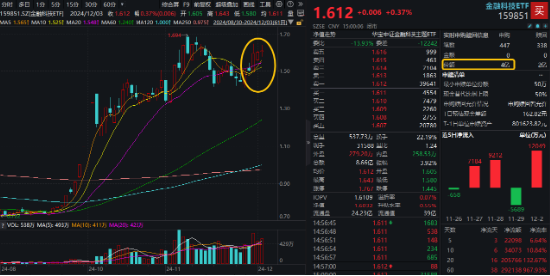 沪指三连阳！金融科技ETF（159851）爆量收涨，800红利低波ETF首秀开门红！563500收盘价蝉联沪市同类第一  第5张