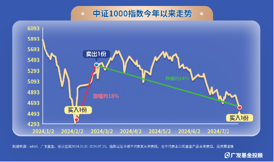 指数100份一周岁回顾！独特的被动+择时型投顾，咱们是怎么运作的？  第7张