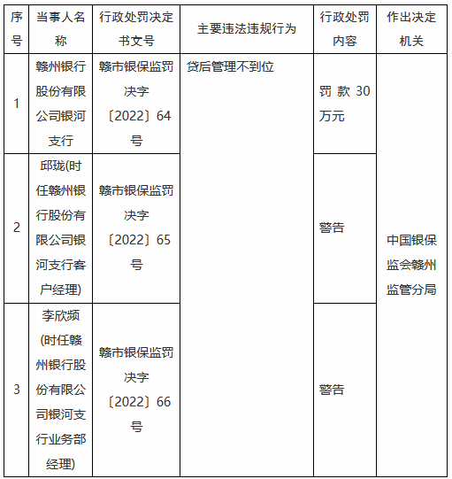 赣州银行银河支行因贷后管理不到位被罚30万元  第1张