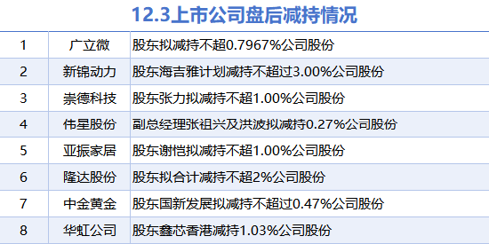 12月3日上市公司减持汇总：广立微等8股拟减持（表）  第1张