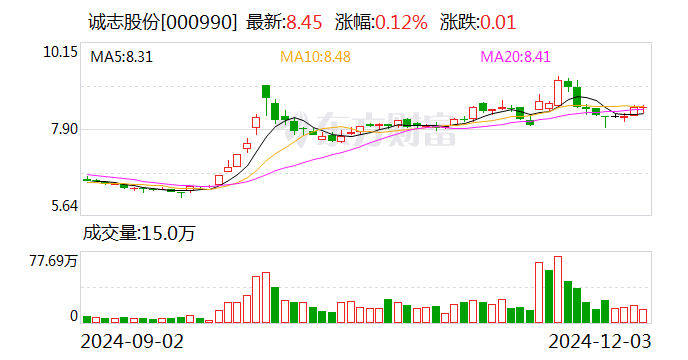 诚志股份：向专业投资者公开发行科技创新公司债券获证监会注册批复  第1张