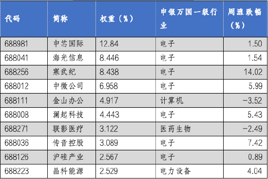 华安基金科创板ETF周报：科创50、科创100等指数样本即将调整，科创芯片指数上周涨4.88%  第2张