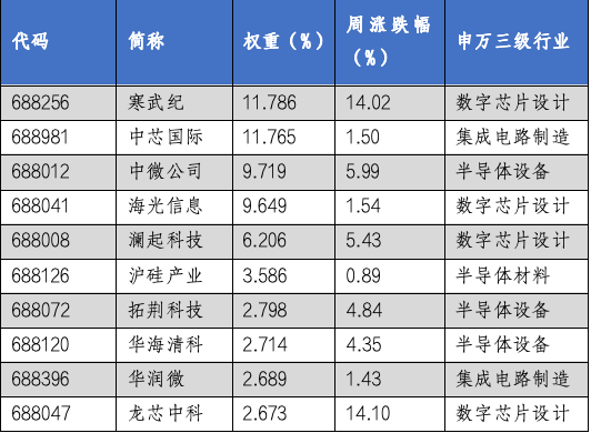 华安基金科创板ETF周报：科创50、科创100等指数样本即将调整，科创芯片指数上周涨4.88%  第3张