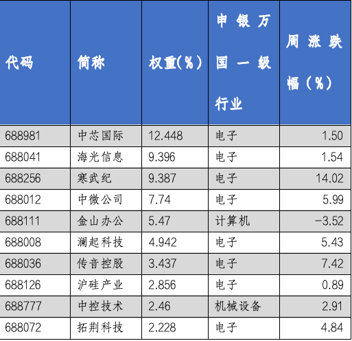 华安基金科创板ETF周报：科创50、科创100等指数样本即将调整，科创芯片指数上周涨4.88%  第4张