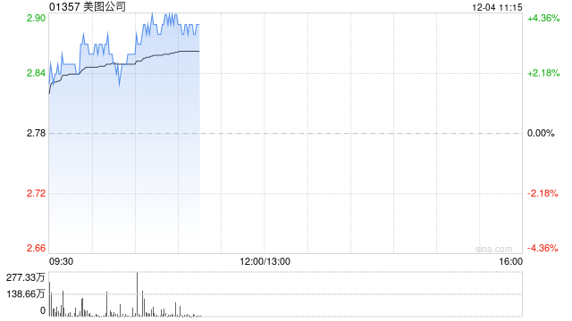 美图公司早盘涨超3% 大摩给予目标价4.50港元  第1张