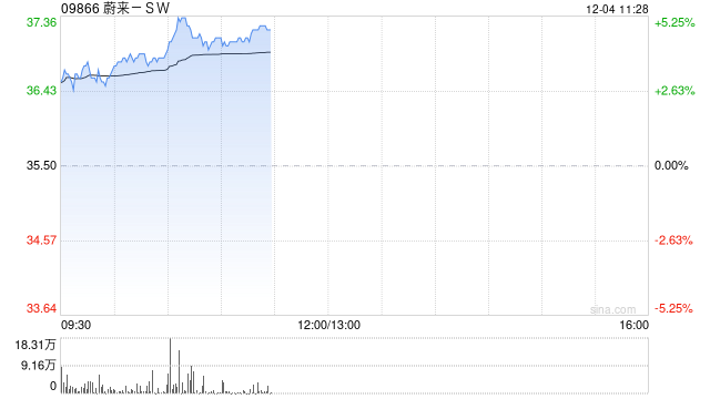 蔚来-SW持续上涨逾5% 乐道品牌有望成为销量成长主要驱动  第1张