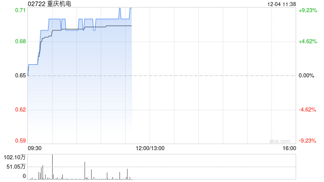 重庆机电现涨超6% 附属拟收购重庆重通透平技术33.33%股权  第1张