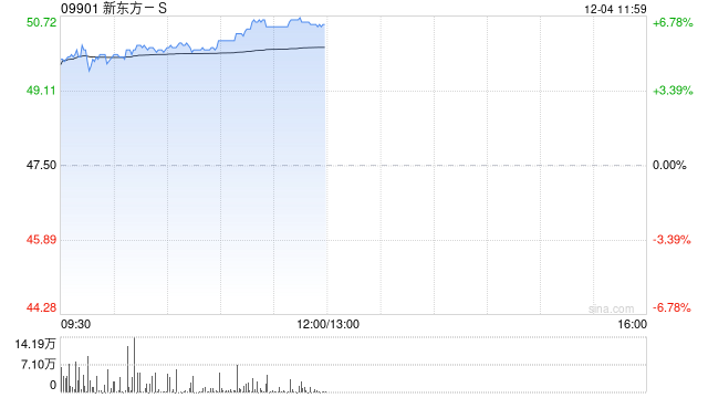 新东方-S早盘涨逾5% 下周一起正式进入恒指成份股  第1张