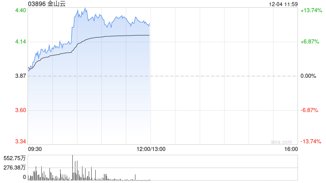 金山云早盘续涨逾7% 绩后累计涨幅超65%  第1张