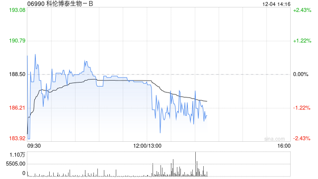 中金：维持科伦博泰生物-B“跑赢行业”评级 目标价上调至230港元  第1张
