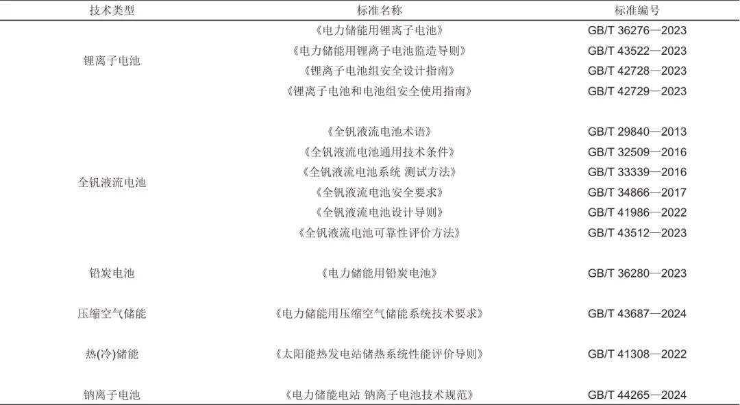 《储能科学与技术》推荐|冯彩梅 等：绿色储能标准体系的构建  第2张