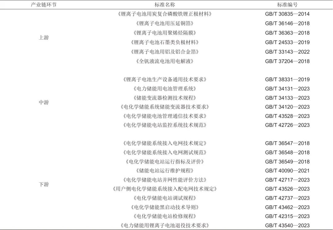 《储能科学与技术》推荐|冯彩梅 等：绿色储能标准体系的构建  第3张