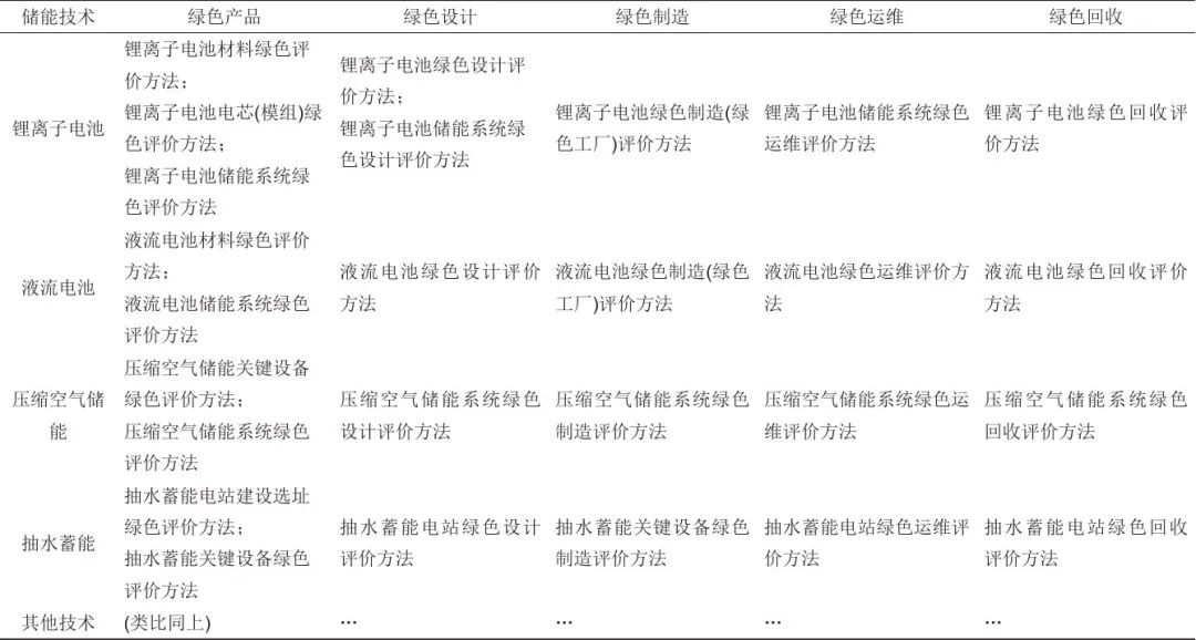 《储能科学与技术》推荐|冯彩梅 等：绿色储能标准体系的构建  第5张