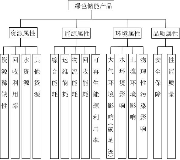 《储能科学与技术》推荐|冯彩梅 等：绿色储能标准体系的构建  第6张