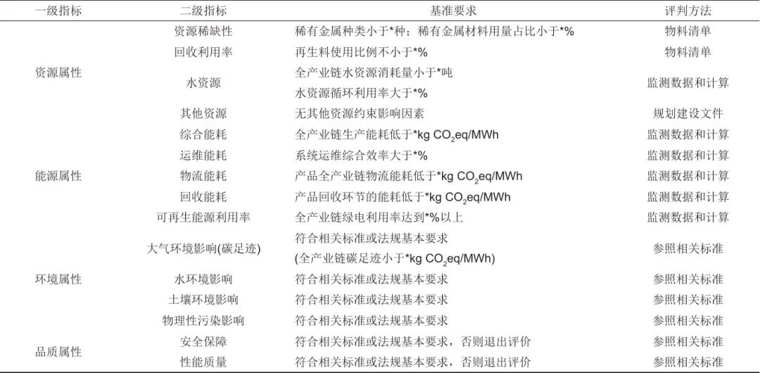 《储能科学与技术》推荐|冯彩梅 等：绿色储能标准体系的构建  第7张