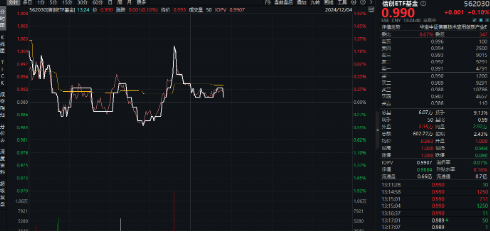 国产GPU龙头景嘉微大消息！临近中午20CM涨停封板，信创ETF基金（562030）一度涨逾1.2%  第1张