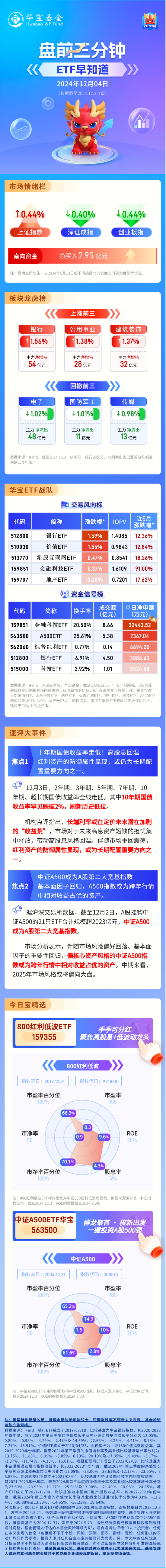 【盘前三分钟】12月4日ETF早知道  第1张