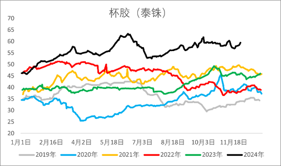 【2025年报】橡胶：供应不确定性仍存，需求预期向好  第13张