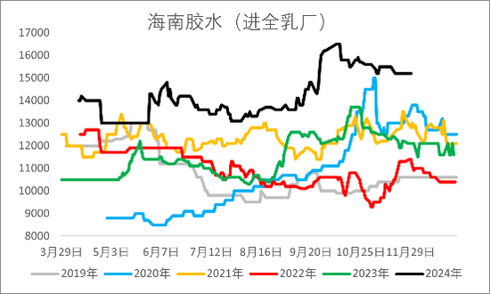 【2025年报】橡胶：供应不确定性仍存，需求预期向好  第26张