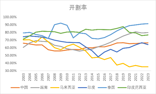 【2025年报】橡胶：供应不确定性仍存，需求预期向好  第64张