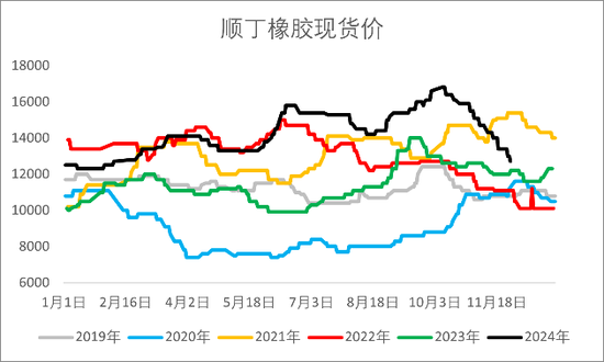 【2025年报】橡胶：供应不确定性仍存，需求预期向好  第8张