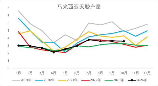 【2025年报】橡胶：供应不确定性仍存，需求预期向好  第17张