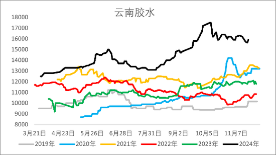 【2025年报】橡胶：供应不确定性仍存，需求预期向好  第24张