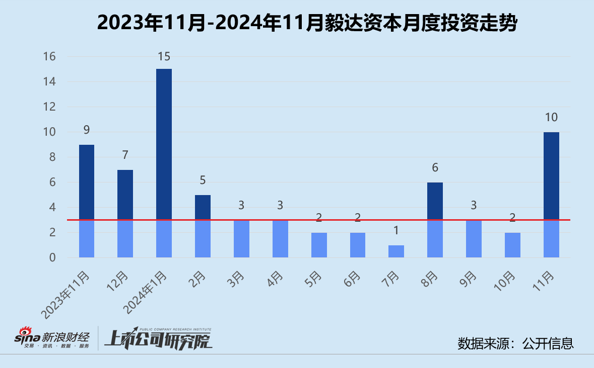 创投月报 | 毅达资本：代管马鞍山政府百亿基金 10个月内两轮押注芯材电路  第1张