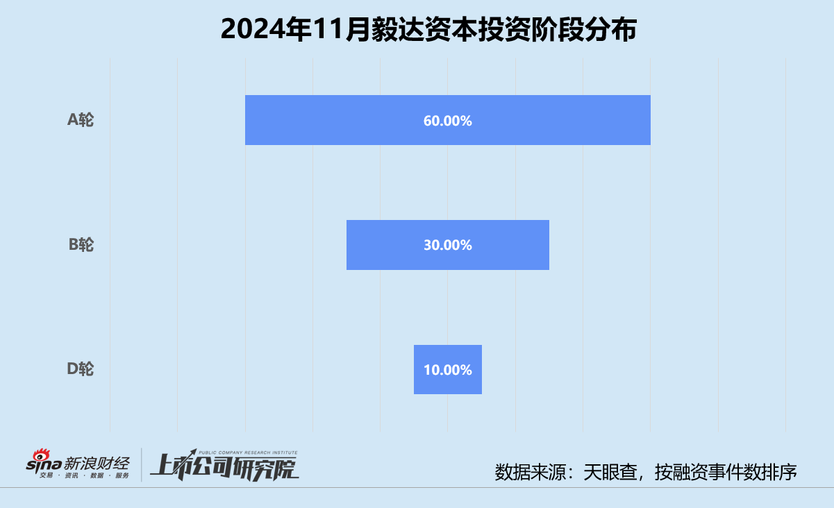 创投月报 | 毅达资本：代管马鞍山政府百亿基金 10个月内两轮押注芯材电路  第2张