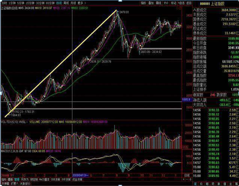 终于有人发声了：下一轮牛市什么时候会到来，现在是满仓干还是见好就收？作为投资者怎么看  第3张