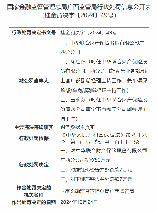 中华财险广西分公司被罚50万元：因财务数据不真实  第1张