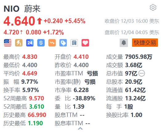 蔚来盘前涨超1% 机构看好乐道支撑其四季度销量成长  第1张